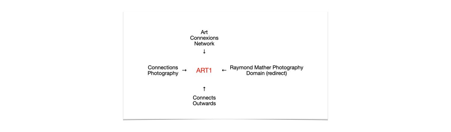 ART1 ecosystem diagram showing ART1 as the central platform connected to Art Connexions Network, Connections Photography, and the Raymond Mather Photography domain.